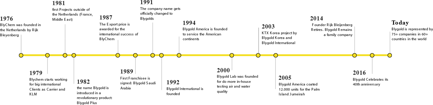 About Blygold